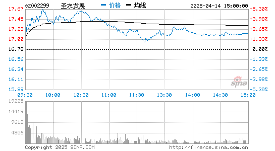 圣农发展(002299)股票行情K线