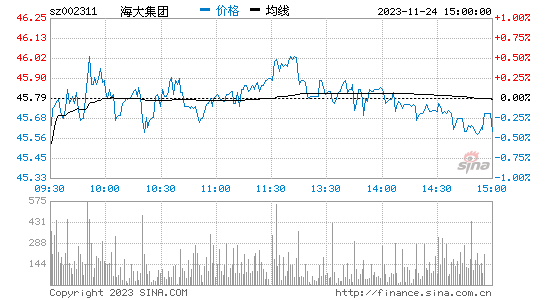 海大集团(002311)股票行情K线