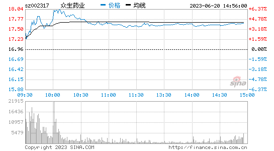 众生药业(002317)股票行情K线