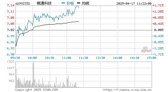 皖通科技(002331)股票行情K线