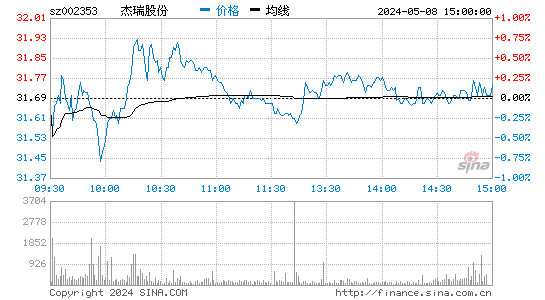 杰瑞股份(002353)股票行情K线