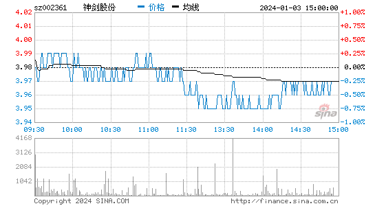 神剑股份(002361)股票行情K线