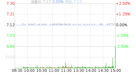 齐翔腾达(002408)股票行情K线