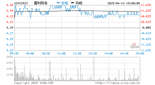 雷科防务(002413)股票行情K线