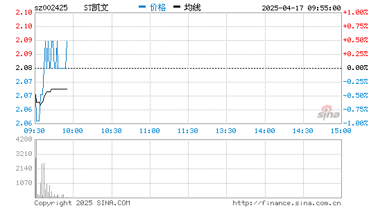 凯撒文化(002425)股票行情K线