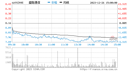 盛路通信(002446)股票行情K线