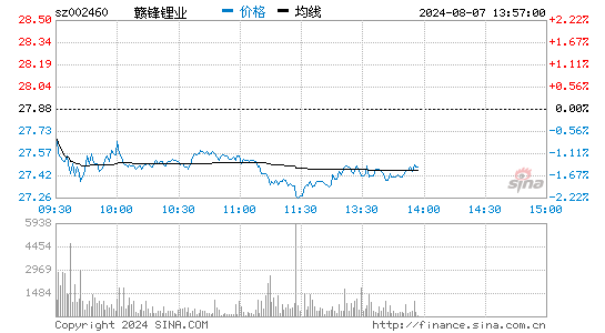 赣锋锂业002460股票行情走势k线图