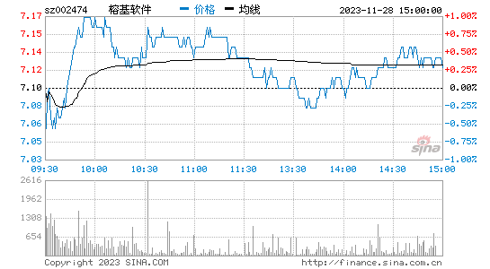 榕基软件(002474)股票行情K线