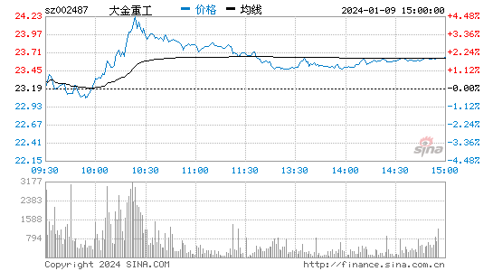 大金重工(002487)股票行情K线