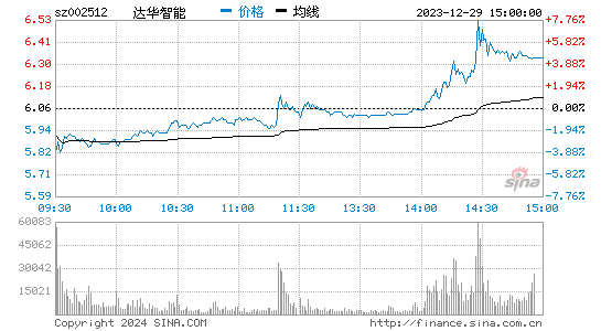 达华智能(002512)股票行情K线