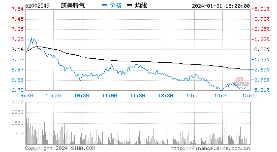 凯美特气(002549)股票行情K线