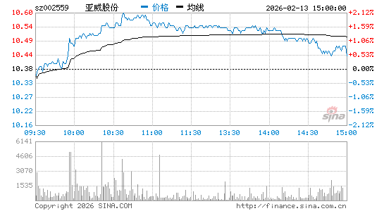 亚威股份(002559)股票行情K线