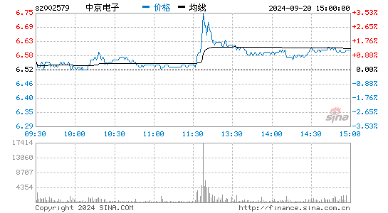 中京电子(002579)股票行情K线