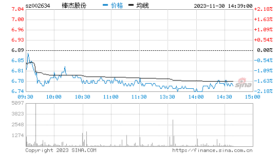 棒杰股份(002634)股票行情K线