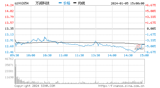 万润科技(002654)股票行情K线