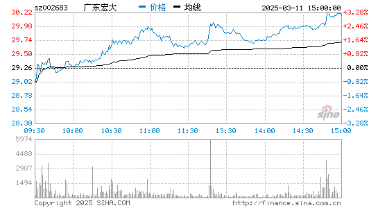 广东宏大(002683)股票行情K线