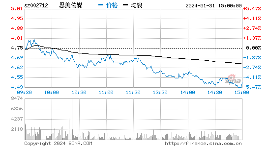 思美传媒(002712)股票行情K线