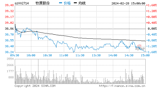 牧原股份(002714)股票行情K线