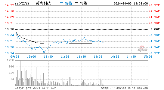 好利科技(002729)股票行情K线