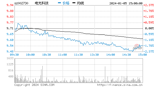 电光科技(002730)股票行情K线