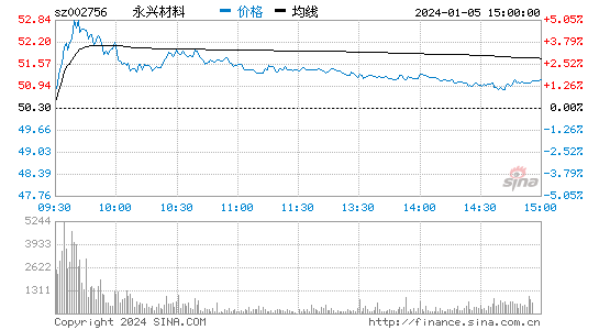 永兴材料(002756)股票行情K线