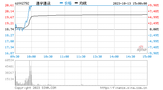 通宇通讯(002792)股票行情K线