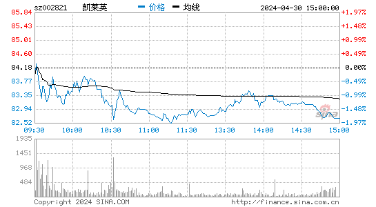 凯莱英(002821)股票行情K线