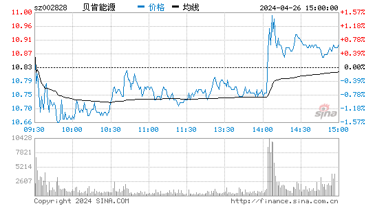 贝肯能源(002828)股票行情K线