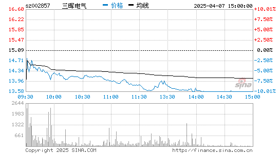 三晖电气(002857)股票行情K线
