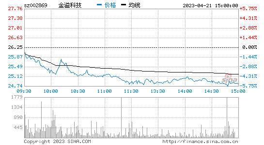 金溢科技(002869)股票行情K线
