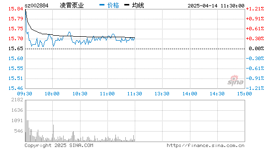 凌霄泵业(002884)股票行情K线