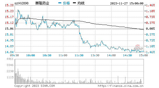 赛隆药业(002898)股票行情K线