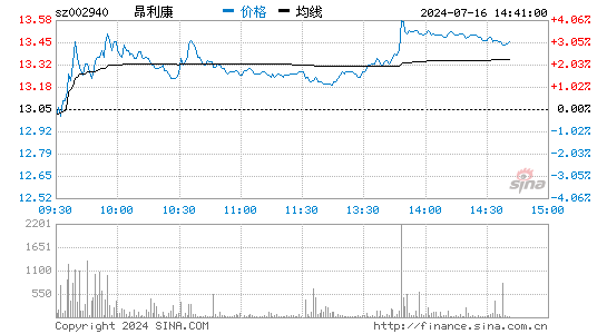 昂利康(002940)股票行情K线