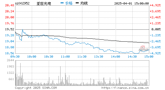 亚世光电(002952)股票行情K线