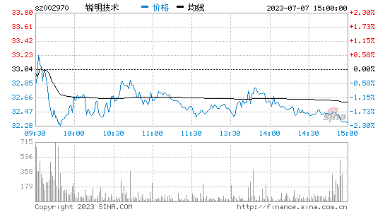 锐明技术(002970)股票行情K线