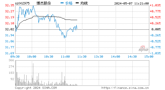 博杰股份(002975)股票行情K线