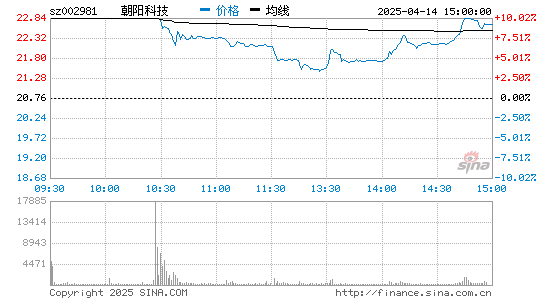 朝阳科技(002981)股票行情K线
