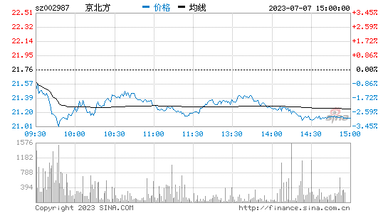 京北方(002987)股票行情K线