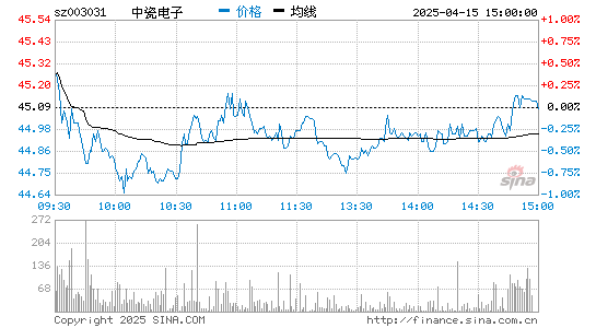 中瓷电子(003031)股票行情K线