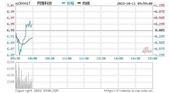 网宿科技(300017)股票行情K线