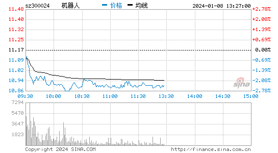 机器人(300024)股票行情K线