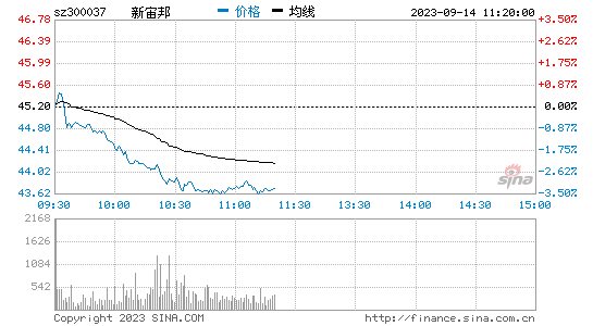 新宙邦(300037)股票行情K线