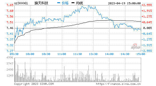 旗天科技(300061)股票行情K线