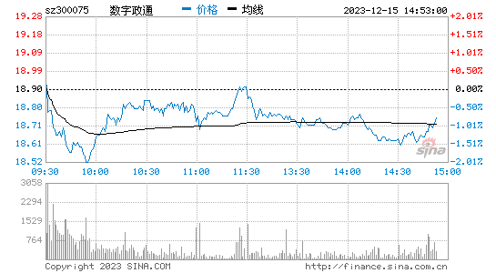 数字政通(300075)股票行情K线