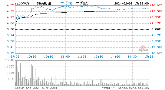 数码视讯(300079)股票行情K线