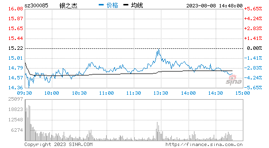 银之杰(300085)股票行情K线