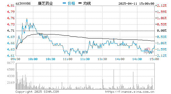 康芝药业(300086)股票行情K线