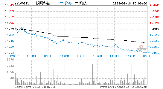 顺网科技(300113)股票行情K线