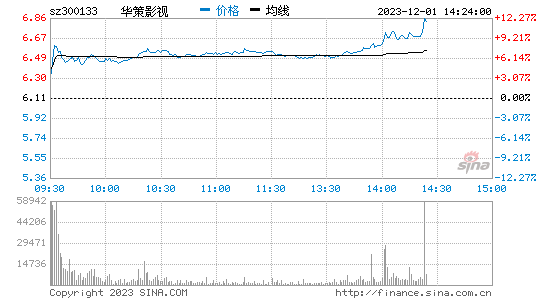 华策影视(300133)股票行情K线