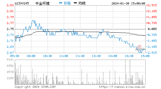 中金环境(300145)股票行情K线